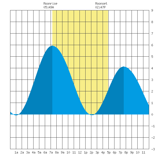Murderkill River entrance tide chart for Tuesday, January 9, 2024