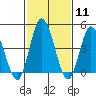 Murderkill River entrance tide chart for Sunday, February 11, 2024