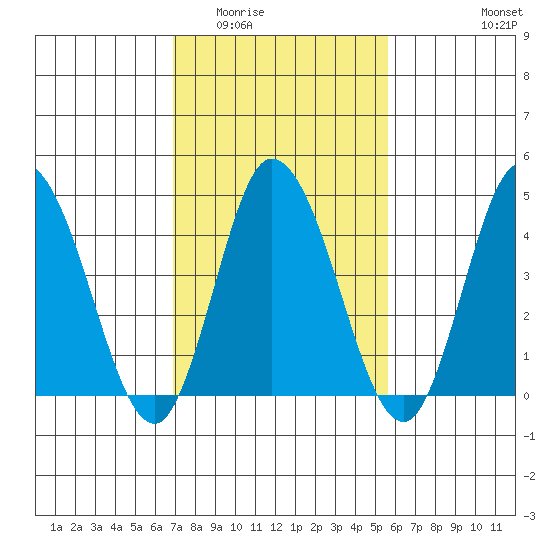 Murderkill River entrance tide chart for Tuesday, February 13, 2024