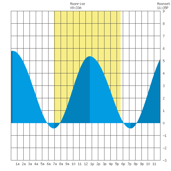 Murderkill River entrance tide chart for Wednesday, February 14, 2024