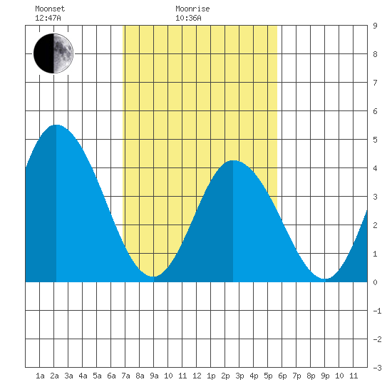 Murderkill River entrance tide chart for Friday, February 16, 2024