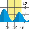 Murderkill River entrance tide chart for Saturday, February 17, 2024