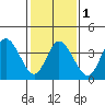 Murderkill River entrance tide chart for Thursday, February 1, 2024