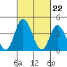 Murderkill River entrance tide chart for Thursday, February 22, 2024