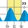 Murderkill River entrance tide chart for Friday, February 23, 2024