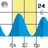 Murderkill River entrance tide chart for Saturday, February 24, 2024