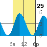 Murderkill River entrance tide chart for Sunday, February 25, 2024