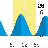 Murderkill River entrance tide chart for Monday, February 26, 2024