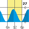 Murderkill River entrance tide chart for Tuesday, February 27, 2024