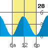 Murderkill River entrance tide chart for Wednesday, February 28, 2024