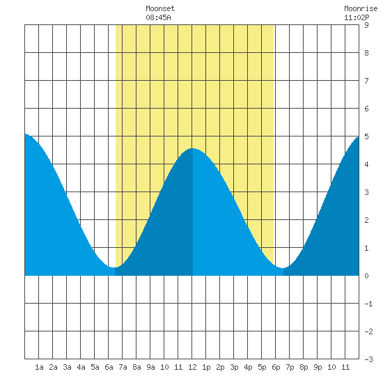 Murderkill River entrance tide chart for Thursday, February 29, 2024