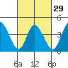 Murderkill River entrance tide chart for Thursday, February 29, 2024