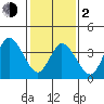 Murderkill River entrance tide chart for Friday, February 2, 2024