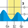 Murderkill River entrance tide chart for Saturday, February 3, 2024