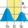 Murderkill River entrance tide chart for Tuesday, February 6, 2024