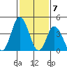 Murderkill River entrance tide chart for Wednesday, February 7, 2024