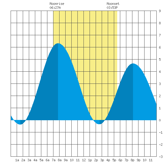 Murderkill River entrance tide chart for Thursday, February 8, 2024