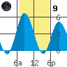 Murderkill River entrance tide chart for Friday, February 9, 2024