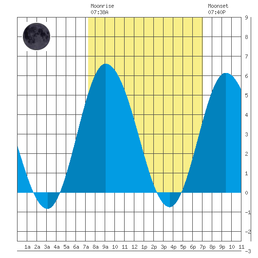 Murderkill River entrance tide chart for Sunday, March 10, 2024