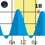 Murderkill River entrance tide chart for Sunday, March 10, 2024