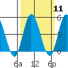 Murderkill River entrance tide chart for Monday, March 11, 2024
