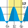 Murderkill River entrance tide chart for Tuesday, March 12, 2024