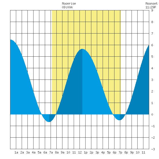 Murderkill River entrance tide chart for Wednesday, March 13, 2024