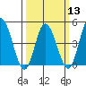 Murderkill River entrance tide chart for Wednesday, March 13, 2024