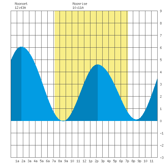 Murderkill River entrance tide chart for Friday, March 15, 2024