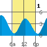 Murderkill River entrance tide chart for Friday, March 1, 2024
