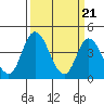 Murderkill River entrance tide chart for Thursday, March 21, 2024