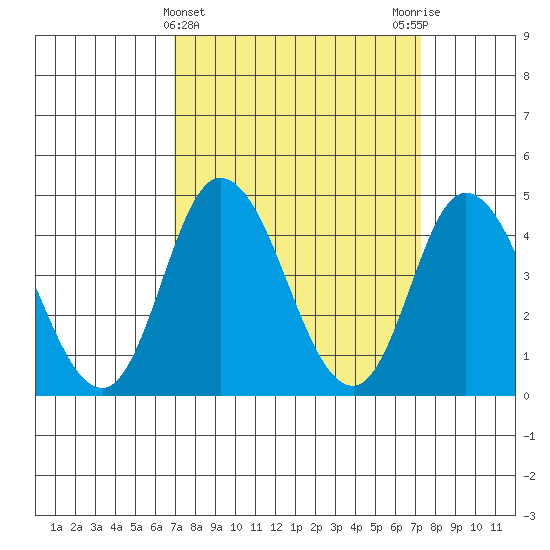 Murderkill River entrance tide chart for Saturday, March 23, 2024