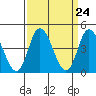 Murderkill River entrance tide chart for Sunday, March 24, 2024