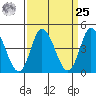 Murderkill River entrance tide chart for Monday, March 25, 2024
