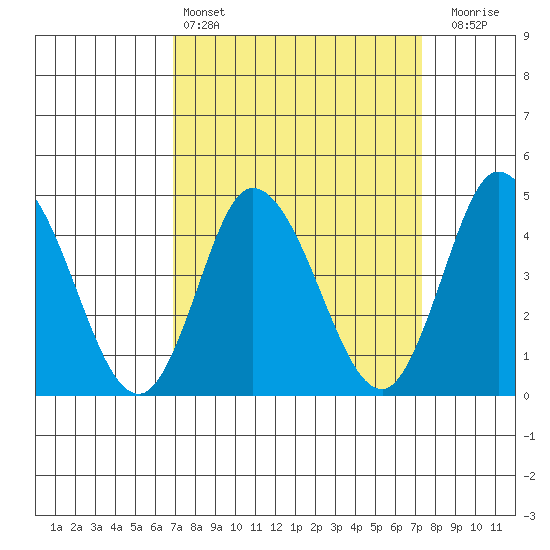 Murderkill River entrance tide chart for Tuesday, March 26, 2024