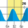 Murderkill River entrance tide chart for Tuesday, March 26, 2024