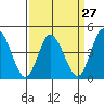 Murderkill River entrance tide chart for Wednesday, March 27, 2024
