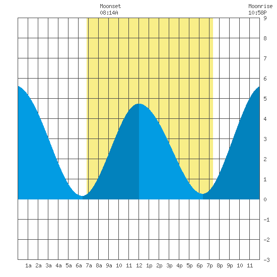 Murderkill River entrance tide chart for Thursday, March 28, 2024