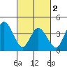Murderkill River entrance tide chart for Saturday, March 2, 2024
