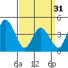 Murderkill River entrance tide chart for Sunday, March 31, 2024