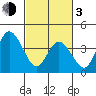 Murderkill River entrance tide chart for Sunday, March 3, 2024