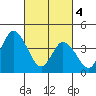 Murderkill River entrance tide chart for Monday, March 4, 2024