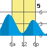Murderkill River entrance tide chart for Tuesday, March 5, 2024