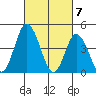 Murderkill River entrance tide chart for Thursday, March 7, 2024