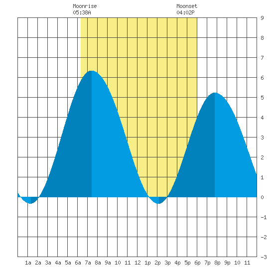 Murderkill River entrance tide chart for Friday, March 8, 2024