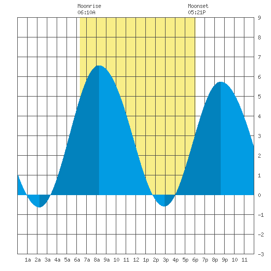 Murderkill River entrance tide chart for Saturday, March 9, 2024