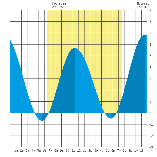Murderkill River entrance tide chart for Wednesday, April 10, 2024