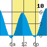 Murderkill River entrance tide chart for Wednesday, April 10, 2024