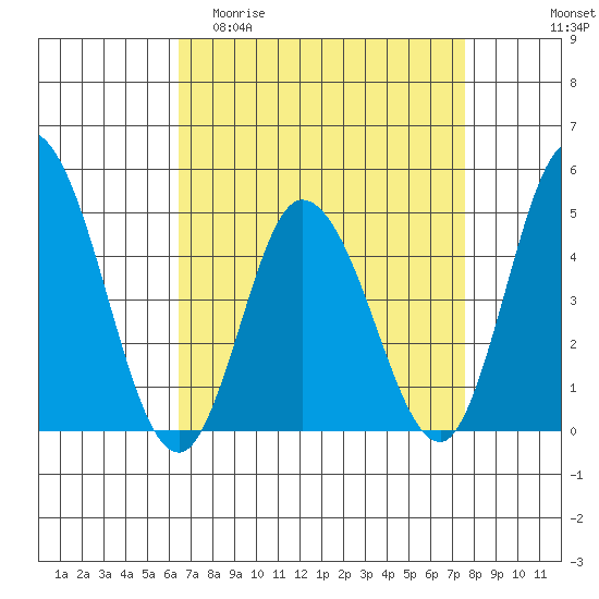 Murderkill River entrance tide chart for Thursday, April 11, 2024