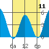 Murderkill River entrance tide chart for Thursday, April 11, 2024